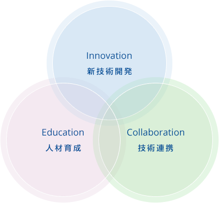 Innovation Incubation Education