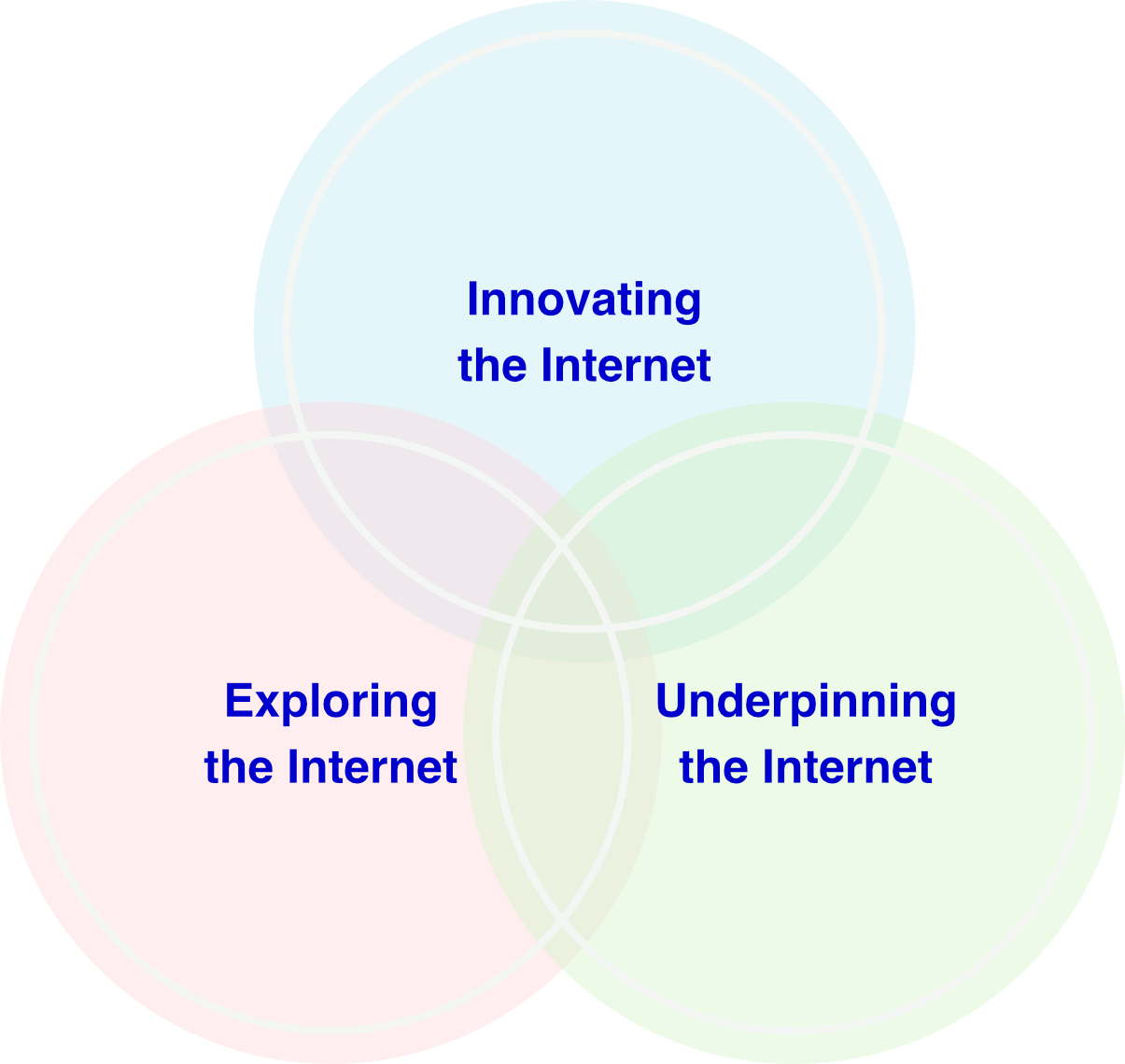 Innovating Exploring Underpinning