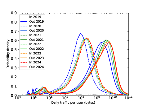 Daily traffic volume per broadband user 2019-2024