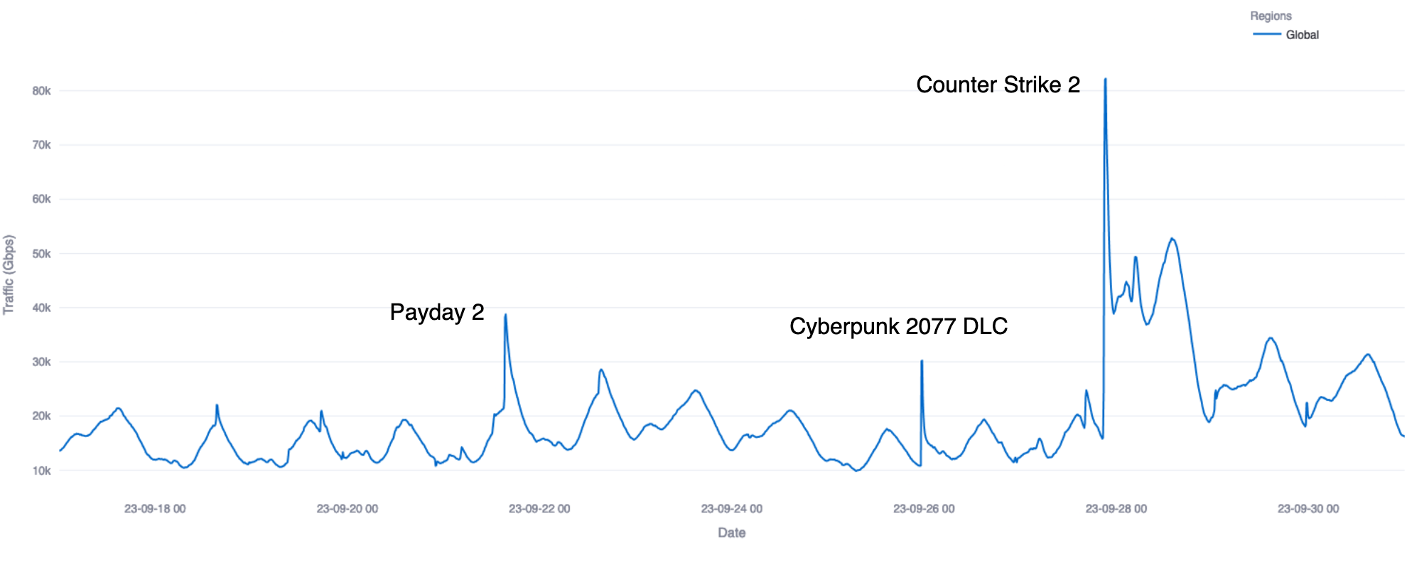 Steam’s global traffic in 2023, with peaks showing popular game releases