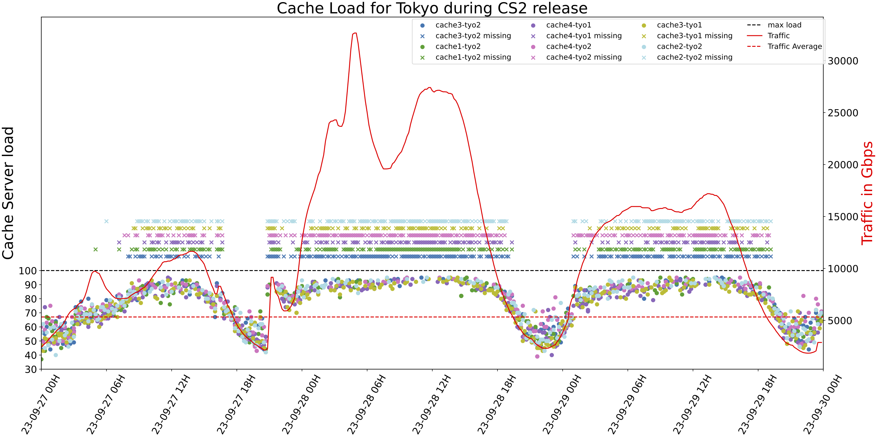 Load on Steam’s cache servers in Tokyo during the release of Counter Strike 2