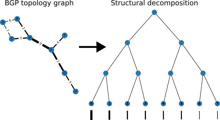 Haar wavelet decomposition of a toy backbone graph