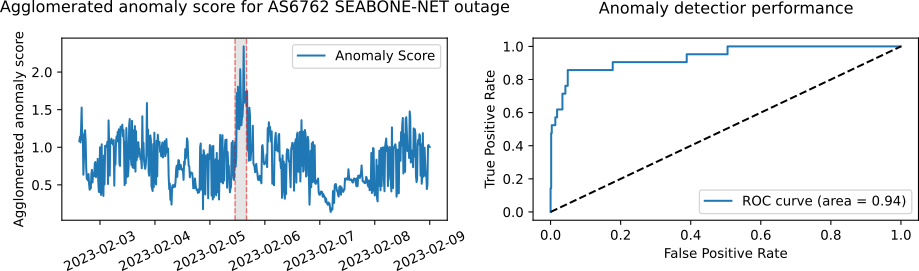Anomaly detector result for an outage in Italy