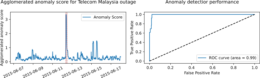 Anomaly detector result for an outage of Telecom Malaysia