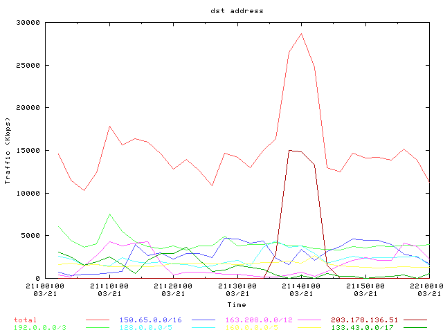 [aguri plot graph]
